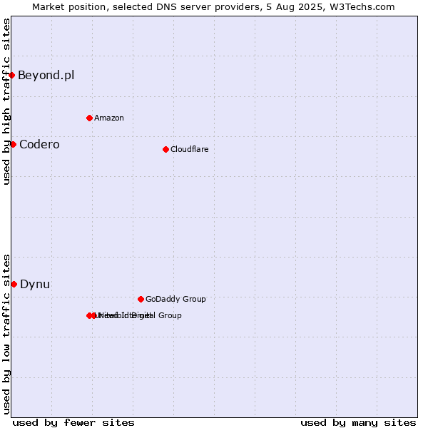 Market position of Dynu vs. Codero vs. Beyond.pl