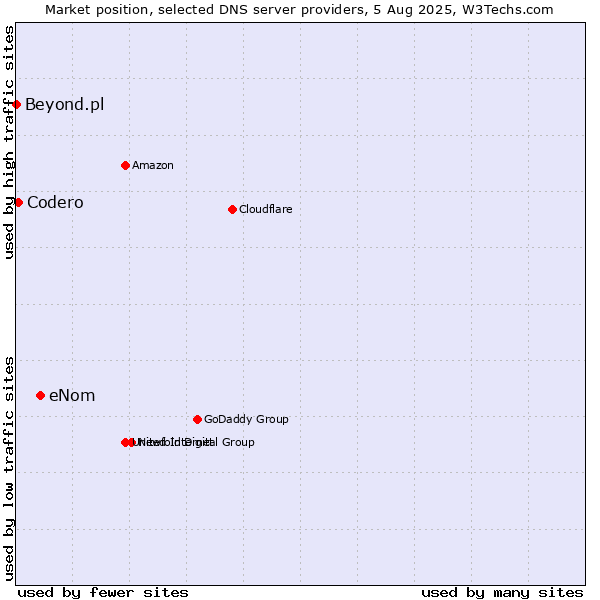 Market position of eNom vs. Codero vs. Beyond.pl