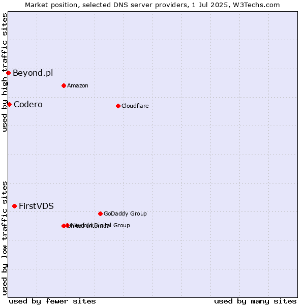 Market position of FirstVDS vs. Codero vs. Beyond.pl