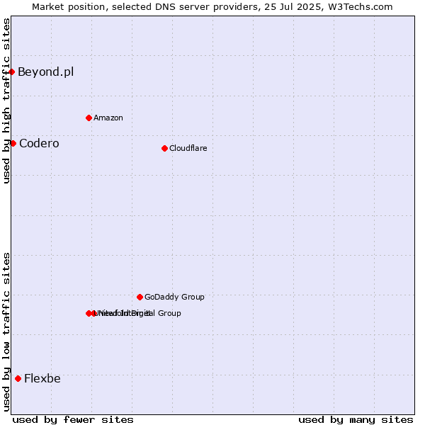 Market position of Flexbe vs. Codero vs. Beyond.pl