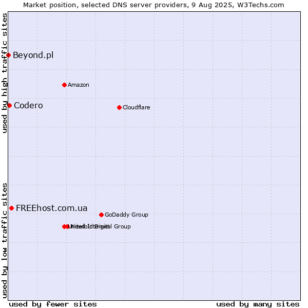 Market position of FREEhost.com.ua vs. Codero vs. Beyond.pl