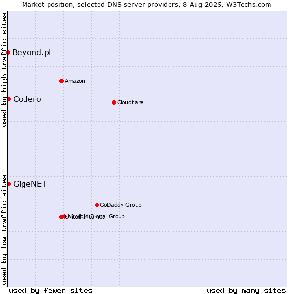 Market position of Codero vs. GigeNET vs. Beyond.pl