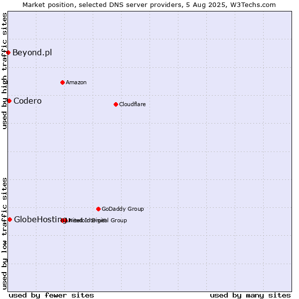 Market position of GlobeHosting vs. Codero vs. Beyond.pl
