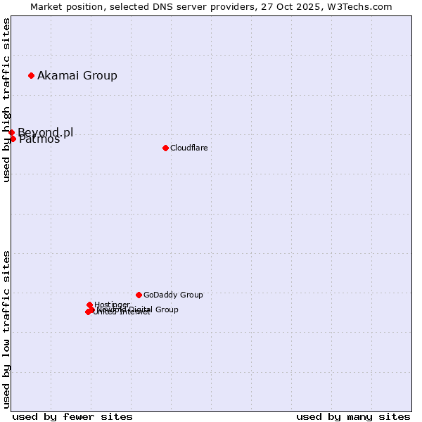 Market position of Akamai Group vs. Patmos vs. Beyond.pl