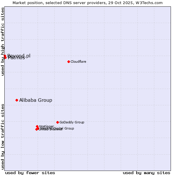 Market position of Alibaba Group vs. Patmos vs. Beyond.pl