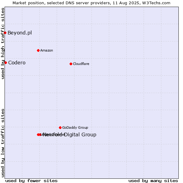 Market position of Newfold Digital Group vs. Codero vs. Beyond.pl