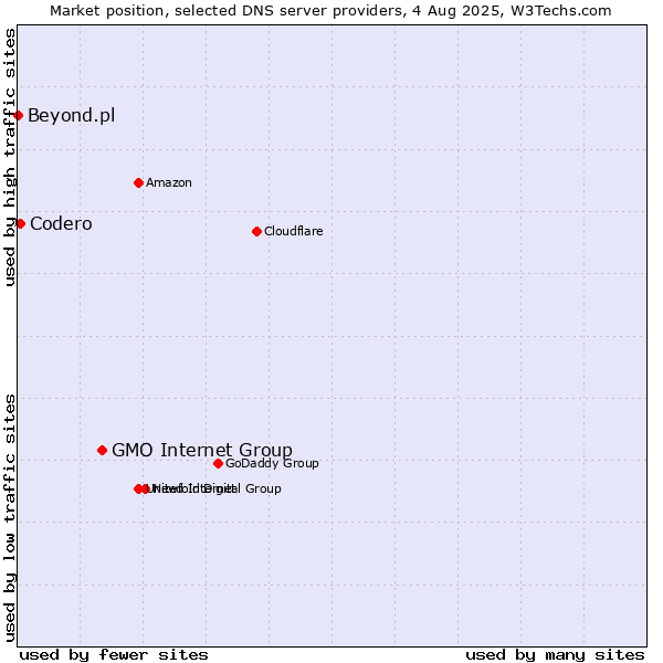 Market position of GMO Internet Group vs. Codero vs. Beyond.pl