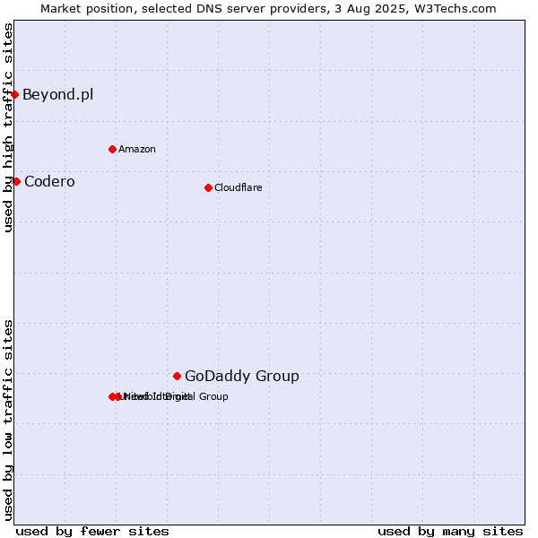 Market position of GoDaddy Group vs. Codero vs. Beyond.pl