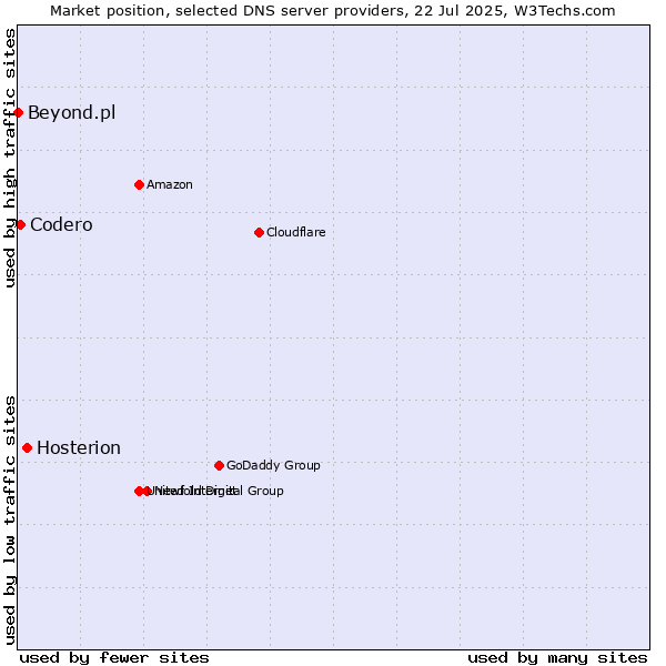 Market position of Hosterion vs. Codero vs. Beyond.pl