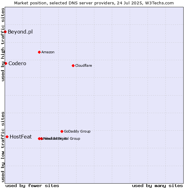Market position of HostFeat vs. Codero vs. Beyond.pl