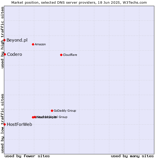 Market position of Codero vs. HostForWeb vs. Beyond.pl