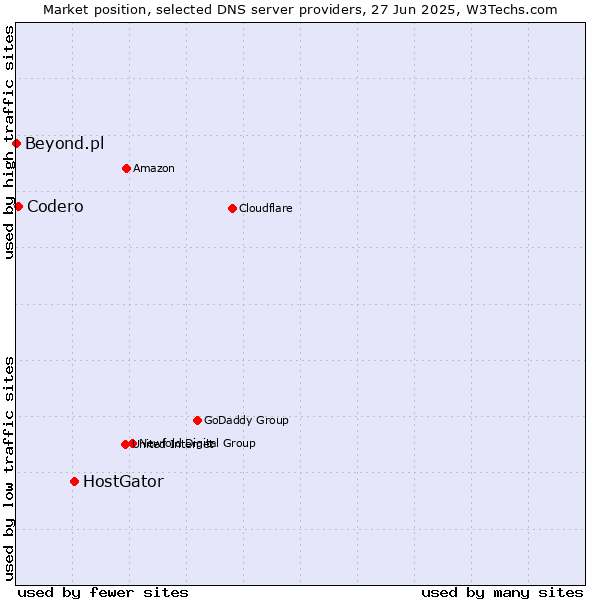 Market position of HostGator vs. Codero vs. Beyond.pl