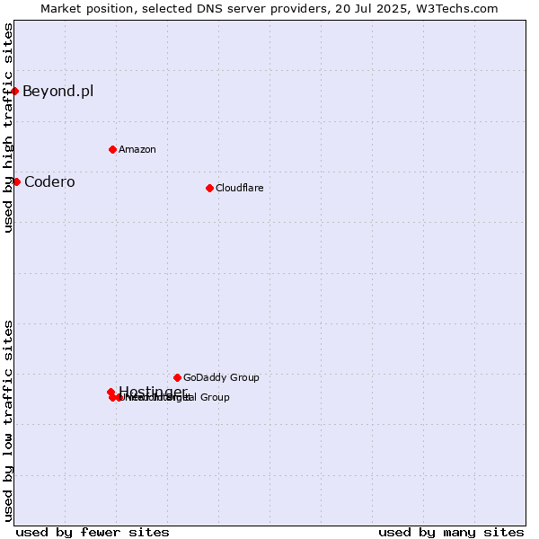 Market position of Hostinger vs. Codero vs. Beyond.pl