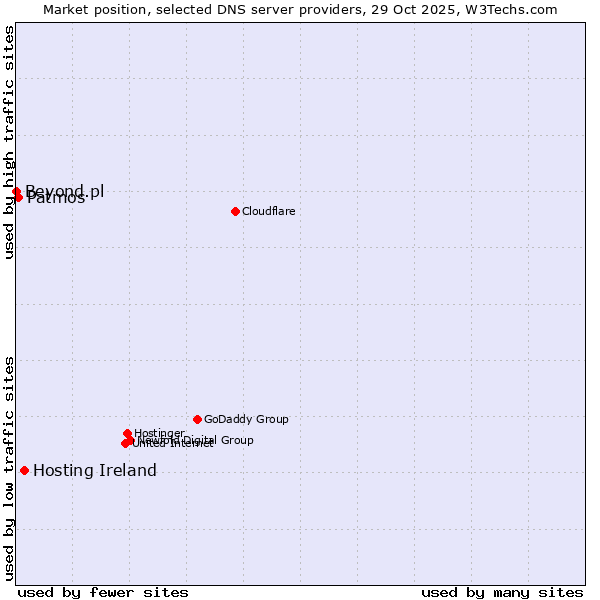 Market position of Hosting Ireland vs. Patmos vs. Beyond.pl