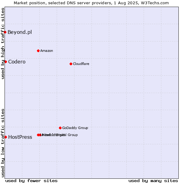 Market position of Codero vs. HostPress vs. Beyond.pl