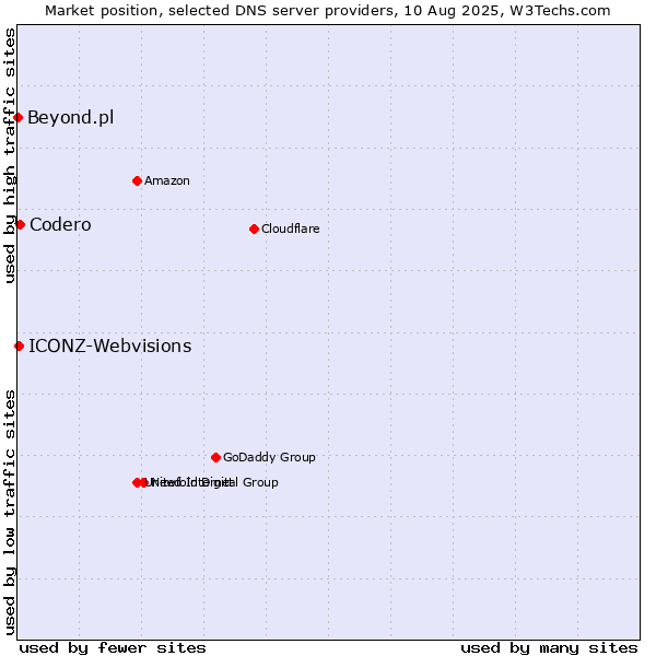Market position of Codero vs. ICONZ-Webvisions vs. Beyond.pl
