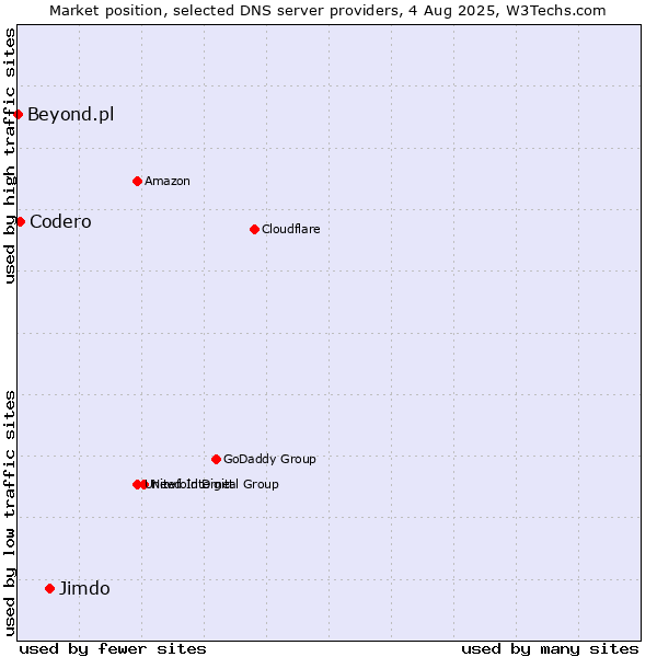 Market position of Jimdo vs. Codero vs. Beyond.pl