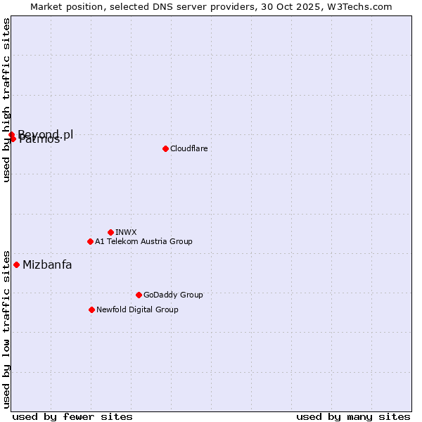 Market position of Mizbanfa vs. Patmos vs. Beyond.pl