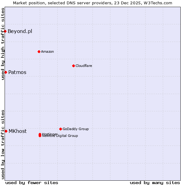 Market position of MKhost vs. Patmos vs. Beyond.pl