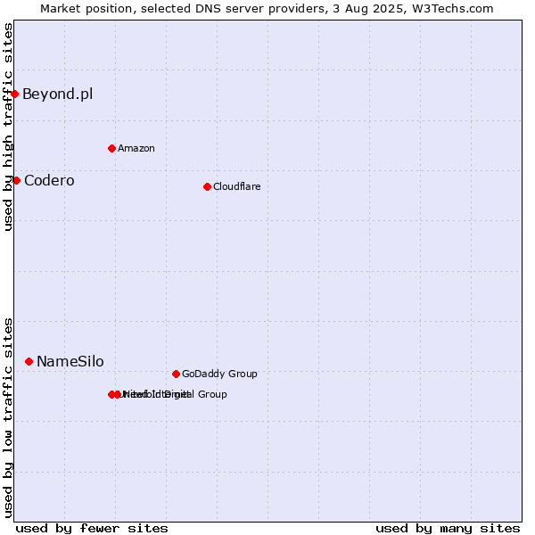 Market position of NameSilo vs. Codero vs. Beyond.pl