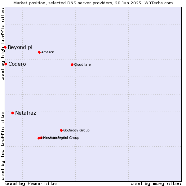 Market position of Netafraz vs. Codero vs. Beyond.pl