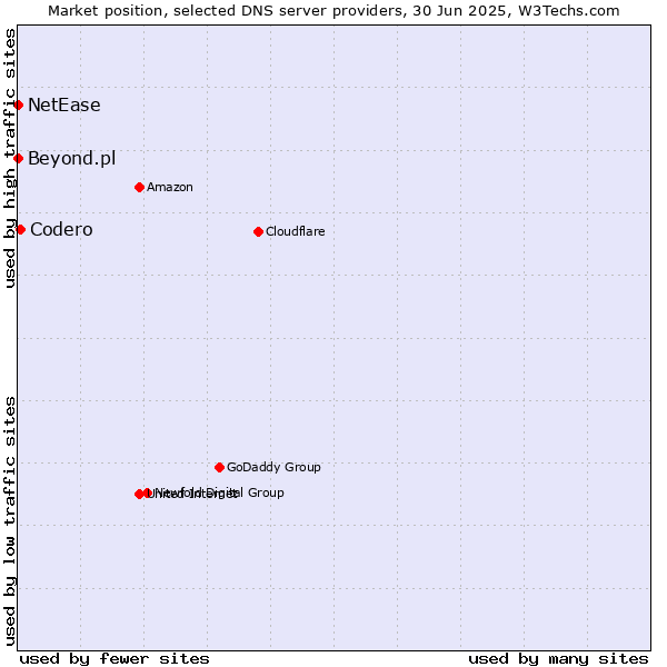 Market position of Codero vs. Beyond.pl vs. NetEase