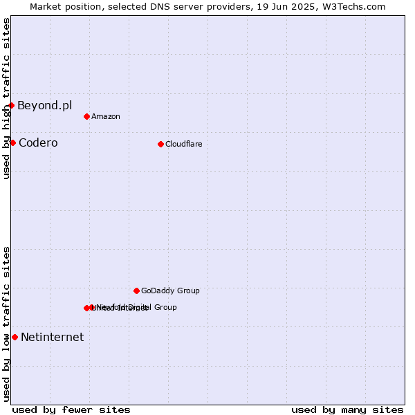 Market position of Netinternet vs. Codero vs. Beyond.pl