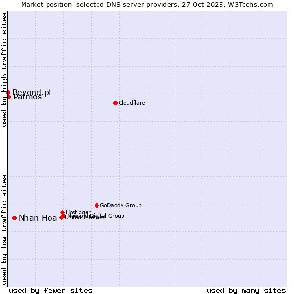 Market position of Nhan Hoa vs. Patmos vs. Beyond.pl