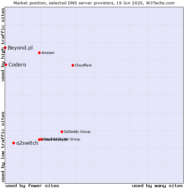 Market position of o2switch vs. Codero vs. Beyond.pl