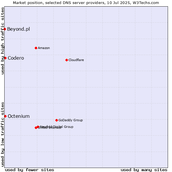 Market position of Codero vs. Octenium vs. Beyond.pl