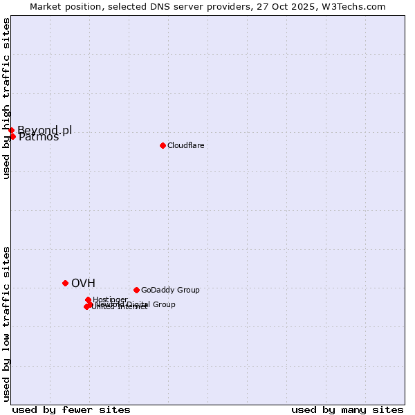 Market position of OVH vs. Patmos vs. Beyond.pl