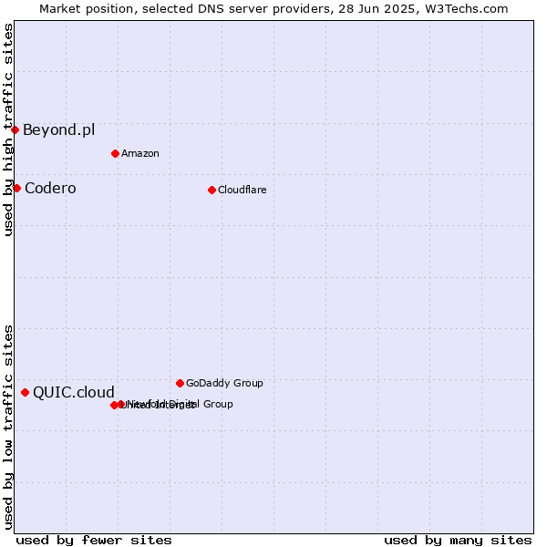 Market position of QUIC.cloud vs. Codero vs. Beyond.pl
