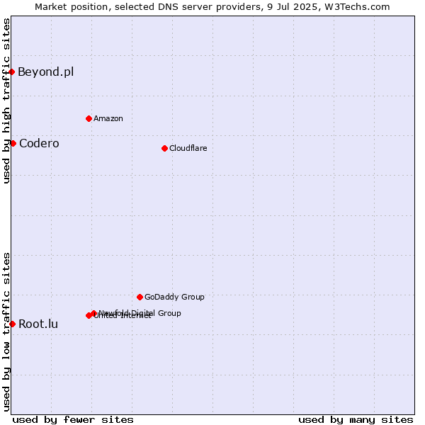 Market position of Codero vs. Root.lu vs. Beyond.pl