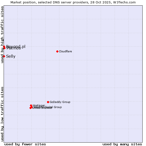 Market position of Patmos vs. Selly vs. Beyond.pl