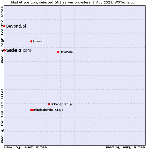 Market position of Codero vs. Servers.com vs. Beyond.pl