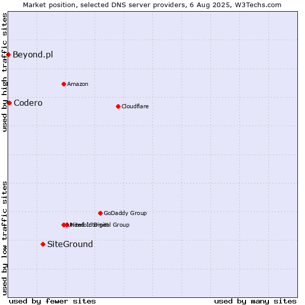 Market position of SiteGround vs. Codero vs. Beyond.pl