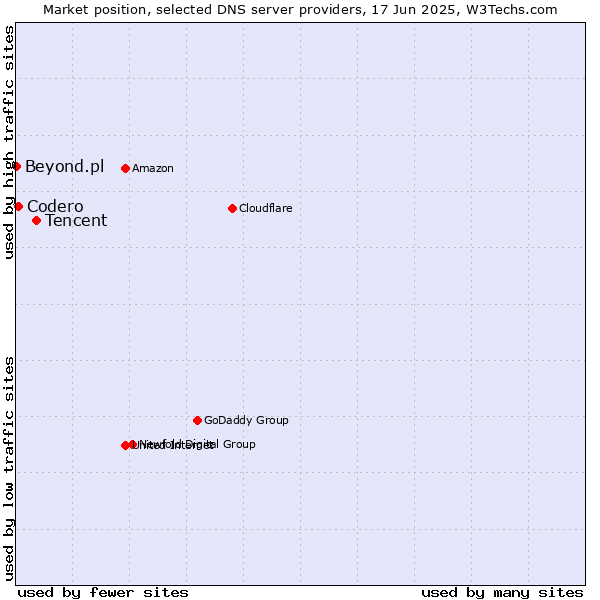 Market position of Tencent vs. Codero vs. Beyond.pl