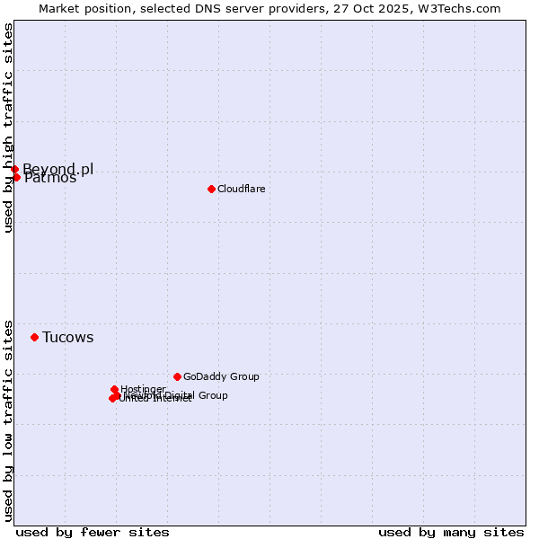 Market position of Tucows vs. Patmos vs. Beyond.pl