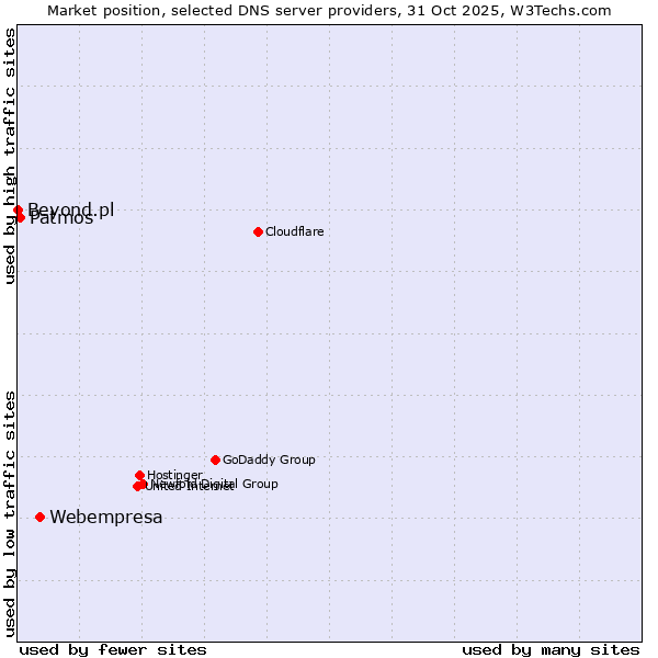 Market position of Webempresa vs. Patmos vs. Beyond.pl