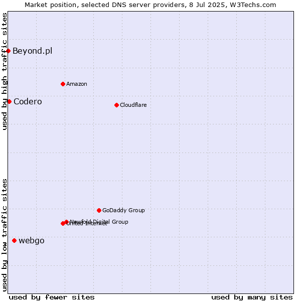 Market position of webgo vs. Codero vs. Beyond.pl
