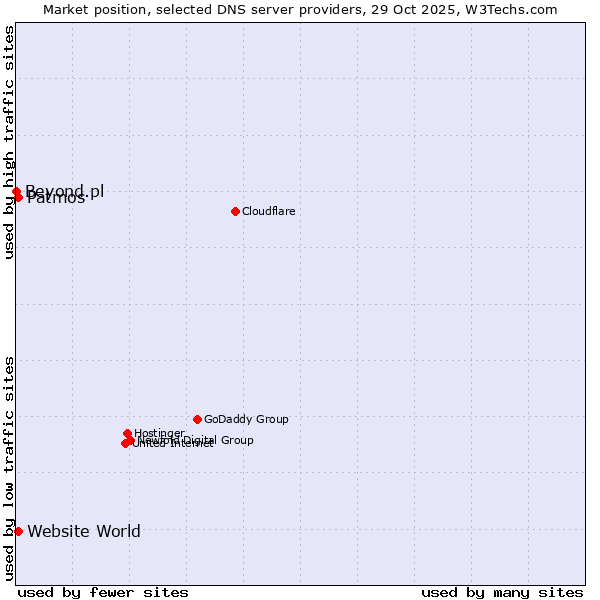 Market position of Patmos vs. Website World vs. Beyond.pl