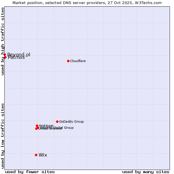 Market position of Wix vs. Patmos vs. Beyond.pl