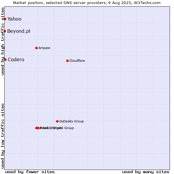 Market position of Codero vs. Yahoo vs. Beyond.pl