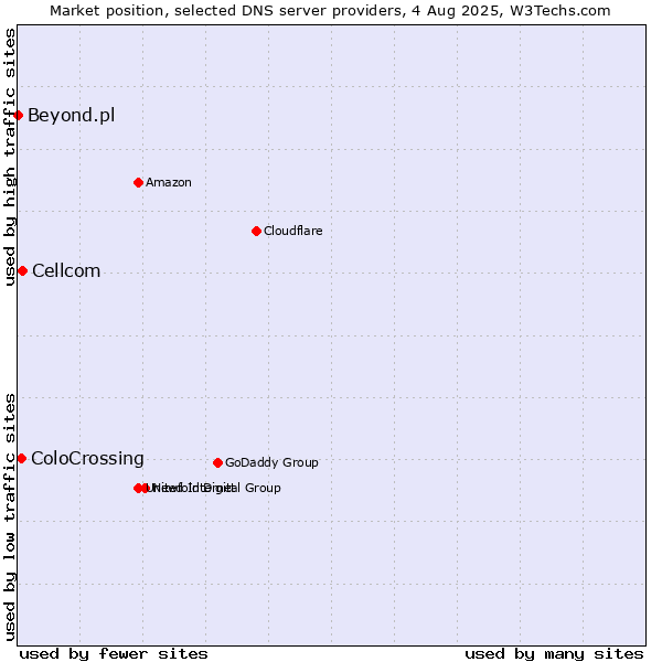 Market position of Cellcom vs. ColoCrossing vs. Beyond.pl