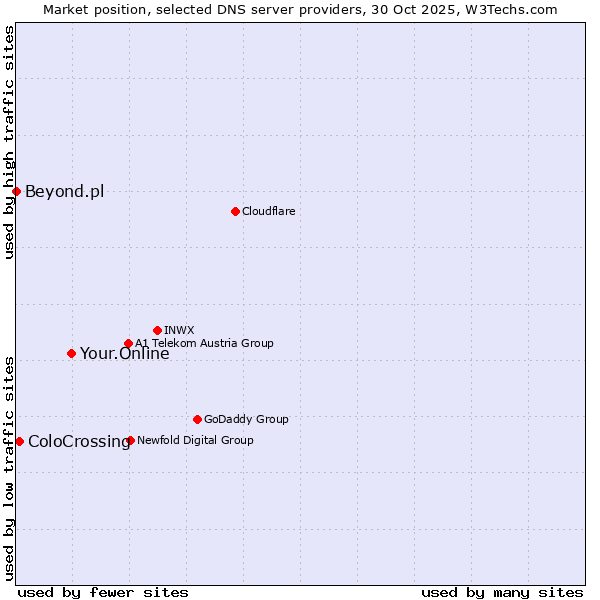 Market position of Your.Online vs. ColoCrossing vs. Beyond.pl