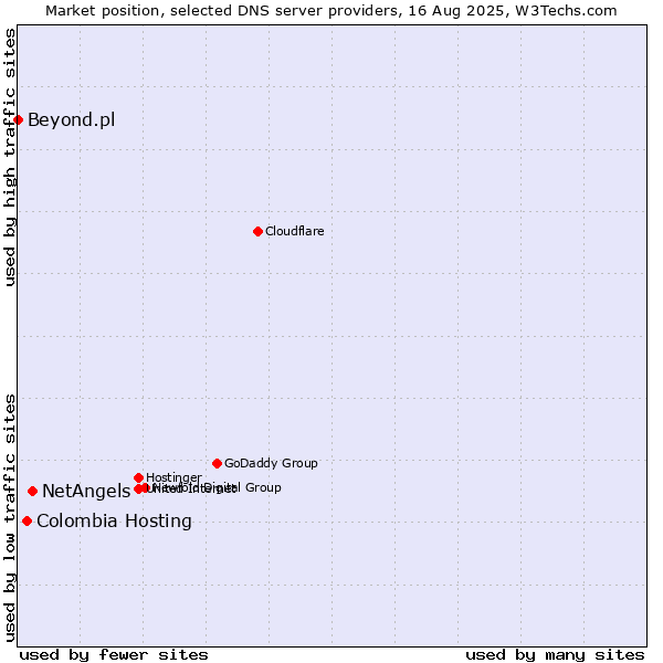 Market position of NetAngels vs. Colombia Hosting vs. Beyond.pl