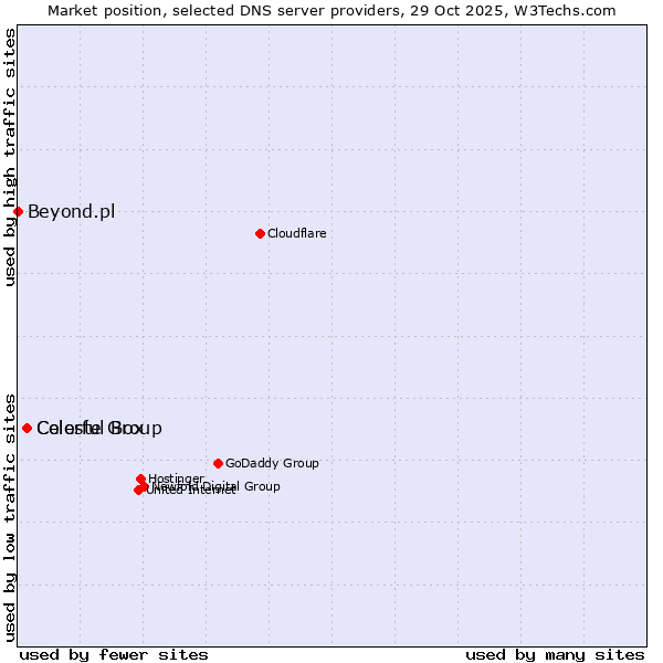 Market position of Celeste Group vs. Colorful Box vs. Beyond.pl