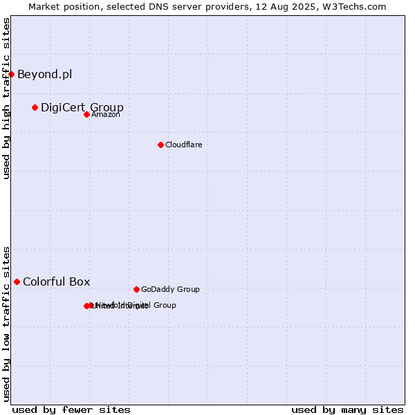 Market position of DigiCert Group vs. Colorful Box vs. Beyond.pl