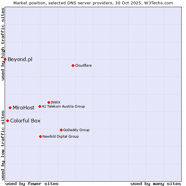 Market position of MiroHost vs. Colorful Box vs. Beyond.pl