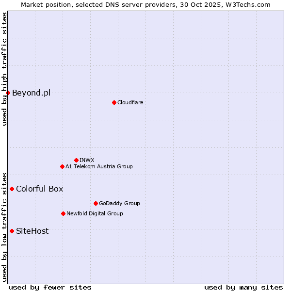 Market position of SiteHost vs. Colorful Box vs. Beyond.pl